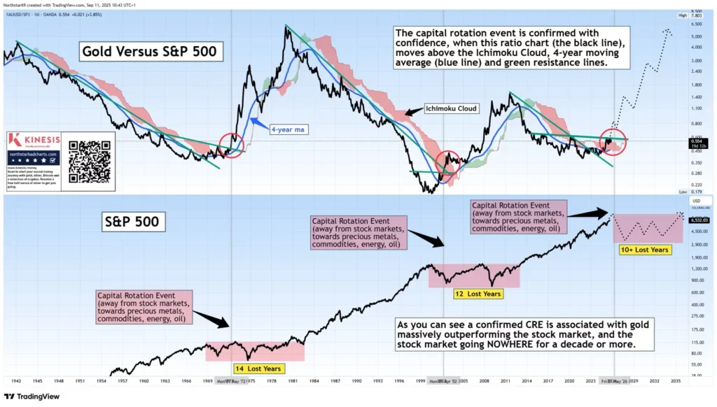 Gold vs S&P 500 Rotation 2025 chart with the ratio above the Ichimoku Cloud and 4 year moving average, confirming a Capital Rotation Event and lost decade risk.