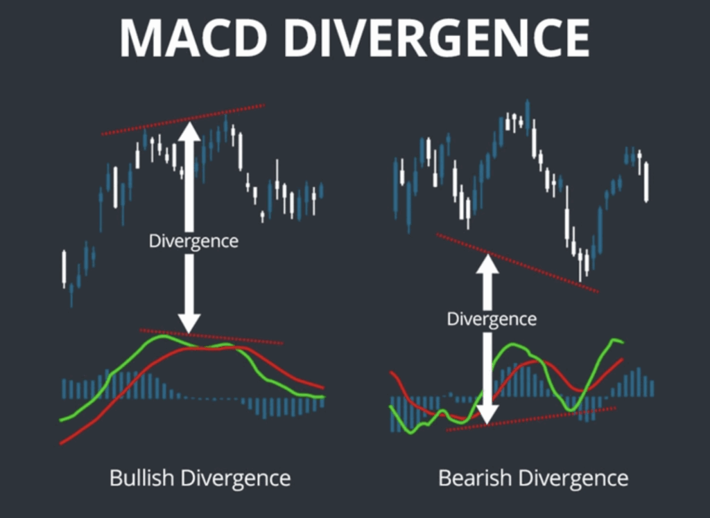 MACD Divergence