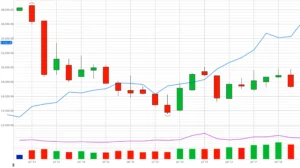 Candlestick chart showing reversal and continuation candlestick patterns with volume and moving averages.
