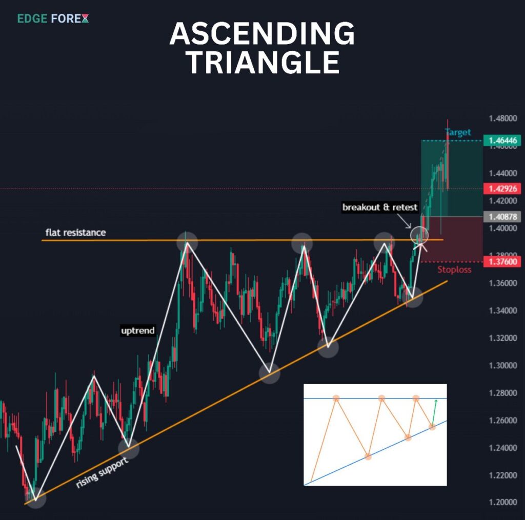 Ascending Triangle Pattern in Trading