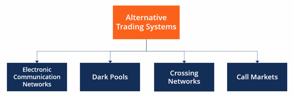 Types of Alternative Trading Systems (ATS)
