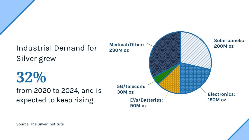 Industrial Demand Is Quietly Transforming the Silver Market: 